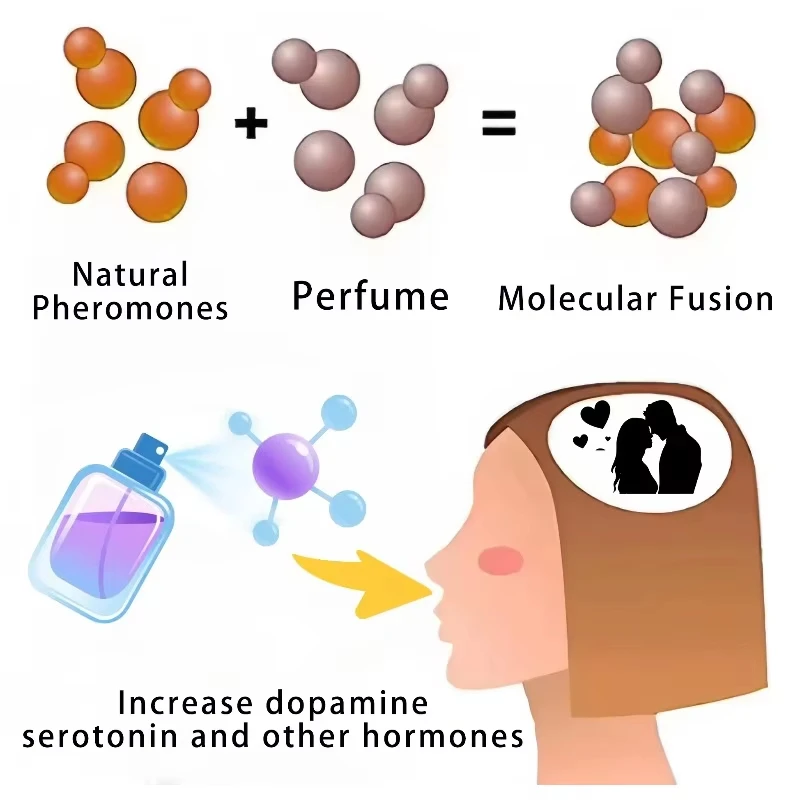 Profumo ai Feromoni Seducenti 2026 per Uomo, Fragranza Affascinante per Attirare le Donne, Spray Corpo a Lunga Durata per Flirtare e Appuntamenti - immagine 3