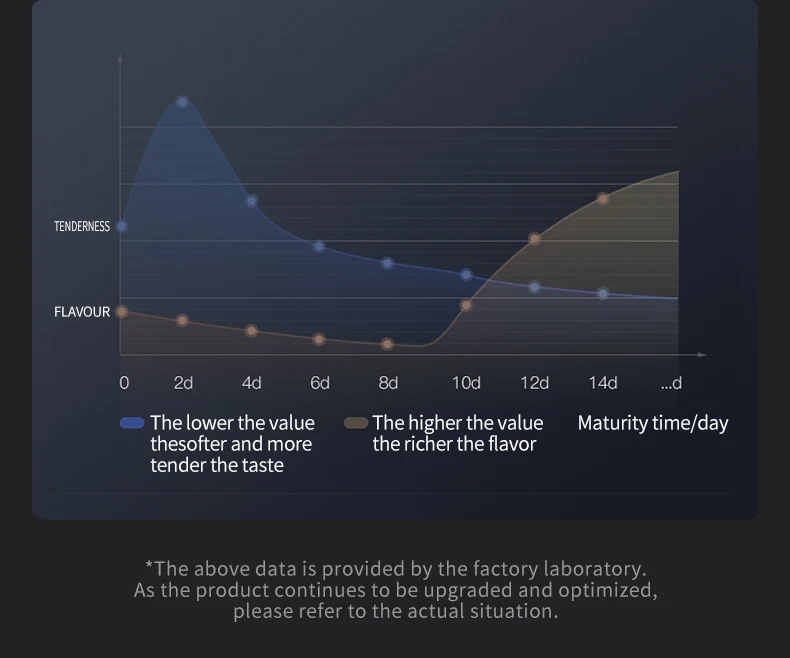 Grade Beef Aging Meat Preservation Cabinet Triple Doors Automatic Defrost Commercial Dry Aging Fridge for Steak Restaurant