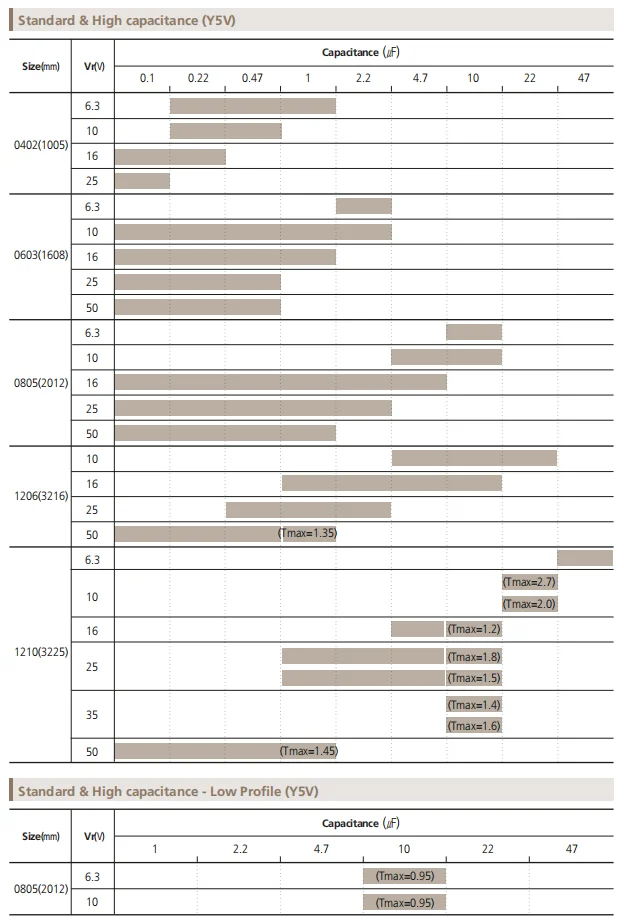 100PCS SMD Capacitors 0402 0603 0805 1206 1pF 3.5pF 6.8pF 82pF 100pF 1nF 10nF 1 10uF UF 100nF 220pF 22nF 220nF 47nF 47uF