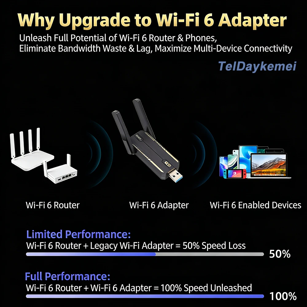 WiFi 6 AX1800 USB 3.0 어댑터 듀얼 밴드 2.4G/5Ghz USB 수신기 동글 네트워크 카드 안테나 무선 PC 노트북용 윈도우 10 11