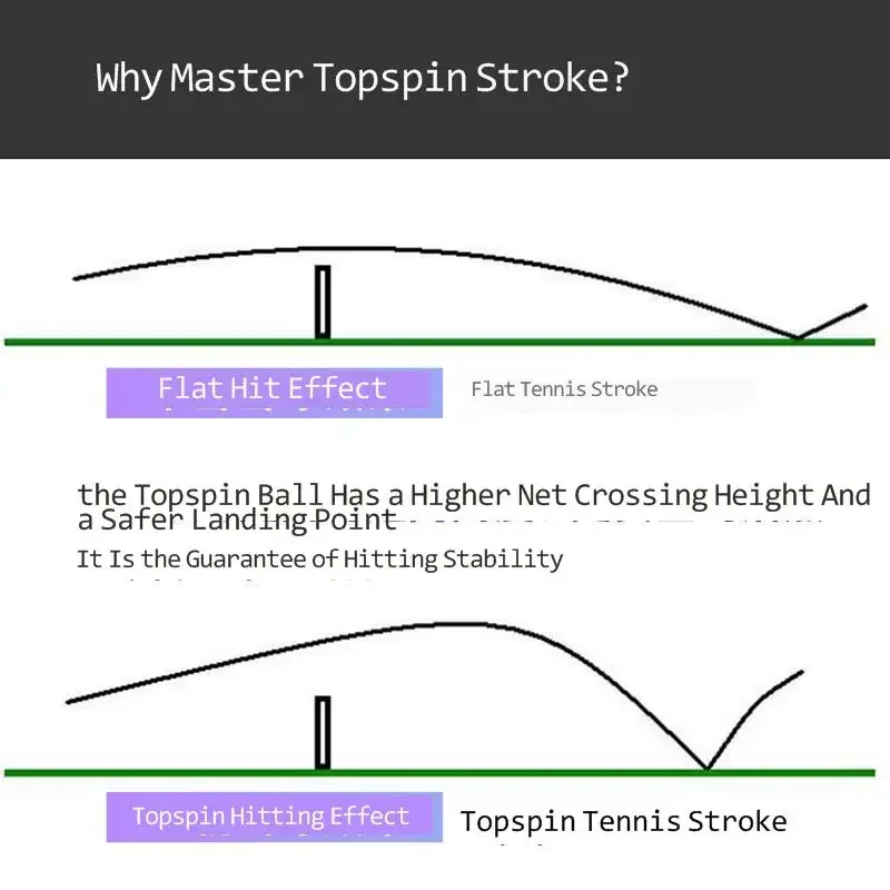 Tenisz topspin Egy hajtásra kiürít Tenisz Tréning Karcsapás Ingat Kisegítő berendezések Nyom Edző mestek Tenisz Edző kiegészítők