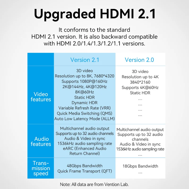 Vention 8K HDMI ͽٴ 4K HDMI - Ŀ PS4 HDTV Roku ƽ PC  8K60Hz HDMI 2.1 Ŀ÷ Ȯ 