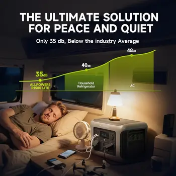 ALLPOWERS R1500 LITE Portable Power Station 1056Wh LiFePO4 Battery 1600W (3200W peak) AC Output Solar Generator for Camping RV
