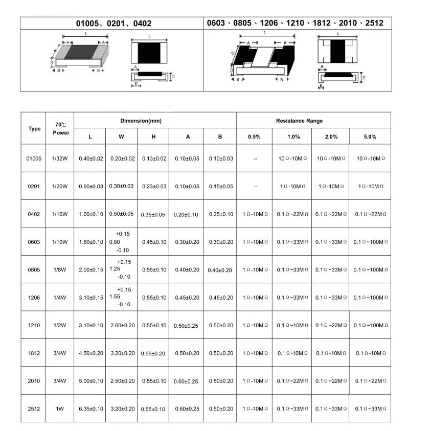 5000Pcs/Reel 3216 1206 2M ±1% 2MΩ 2M Ohm 1/4W ,SMD Chip Resistor,Thick Film SMD Resistor ,3.2mm*1.6mm