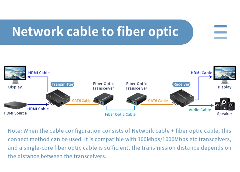 150M H.265 HDMI IP Extender Via RJ45 Ethernet Network Cat5e Cat6 Cable Multi Tra