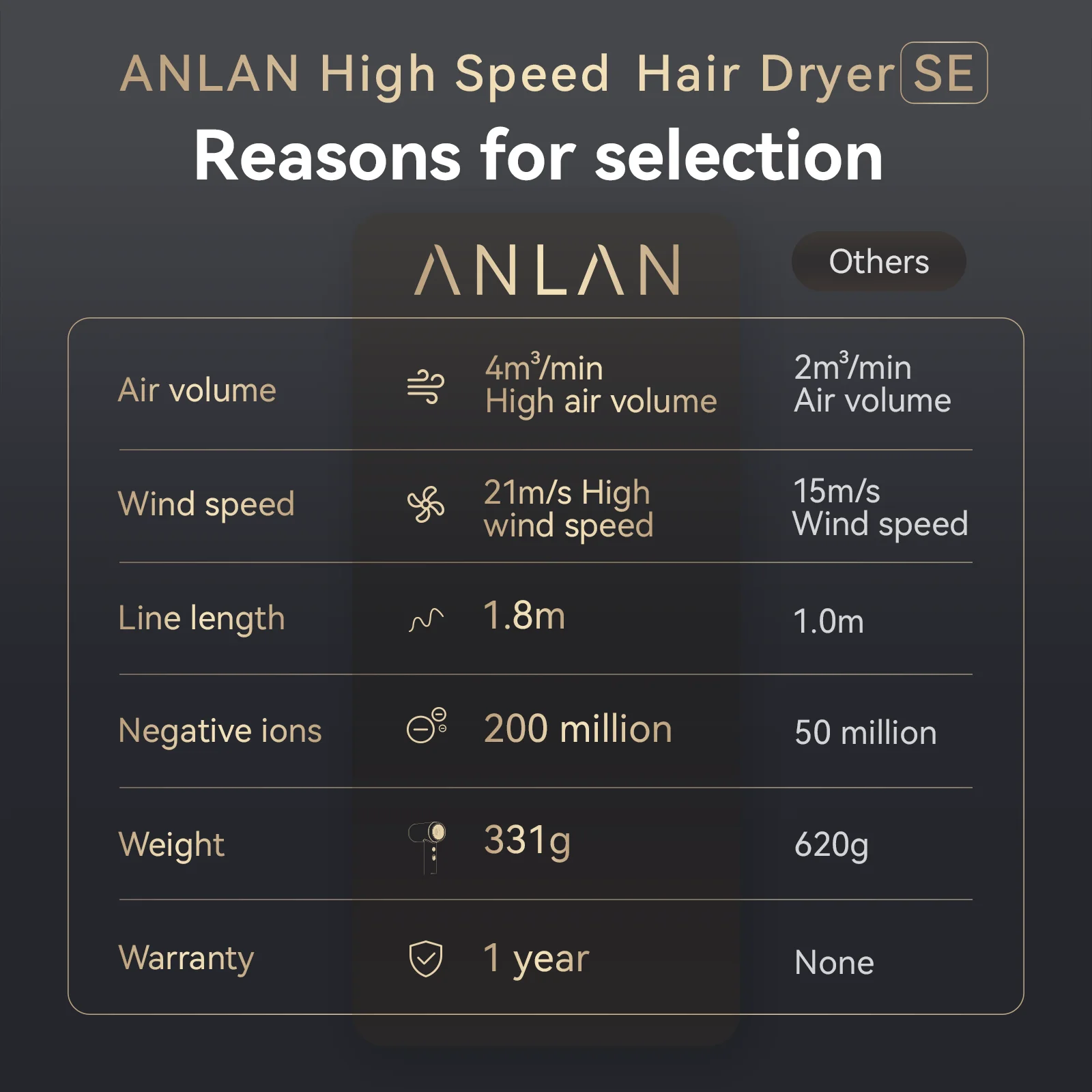 Hair Dryer ANLAN High Speed Hair Dryer SE 200 Million Negative Ions Care Hair 110,000 Rpm Quick Drying Ultralight Professional Dryer