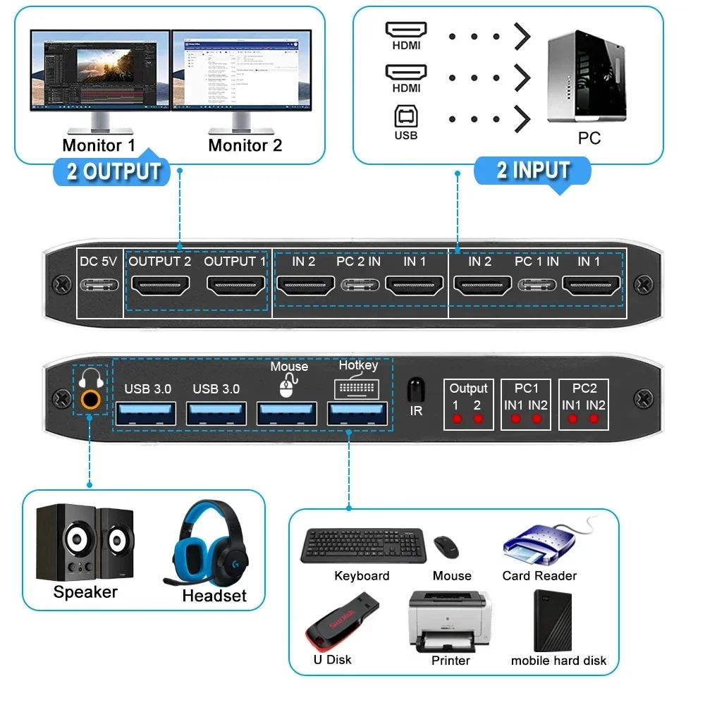 Dual Monitor HDMI KVM Switch 2x2 USB3.0 HDMI KVM Switch 2 in 2 out 4K 60Hz 2x2 Mixed Display 2 Monitors 2 Computer for PC laptop