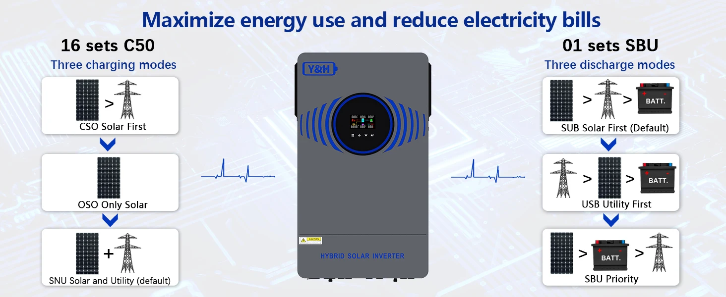 Y & H 4,2KW 6,2KW 24V 48V 230Vac Hybrid-Solarwechselrichter mit Schutzschalter, Blitzschutz und Solarladeregler 120A – Detail 13