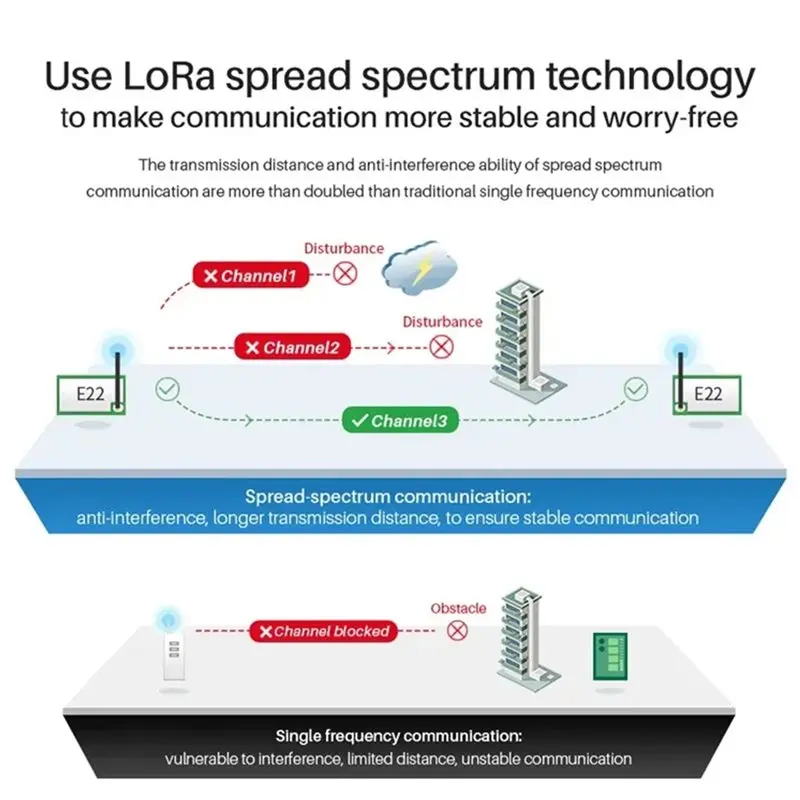 EBYTE E22-900T22S 915Mhz Lora 무선 RF 모듈 UART SMD 송수신기 22Dbm 송신기 및 수신기 RSSI 네트워킹