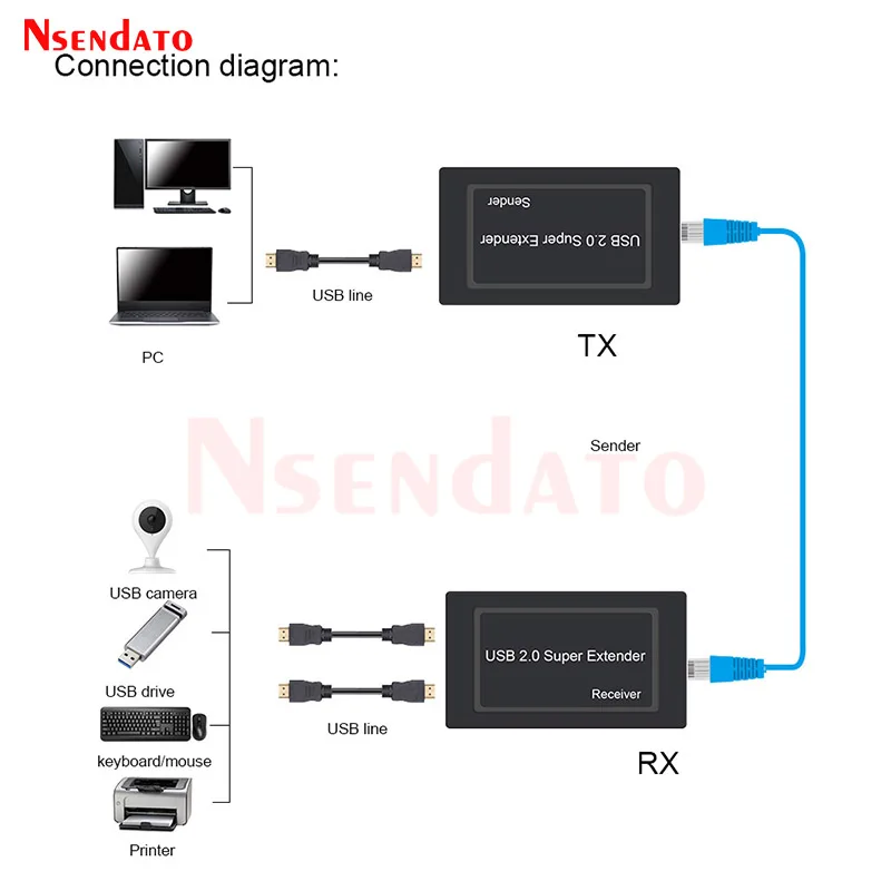 2 Port USB 2.0 Extender 100M Over Cat5e/6 USB To RJ45 Ethernet Cable Adapter for Camera Mouse Keyboard Printer USB Flash Disk