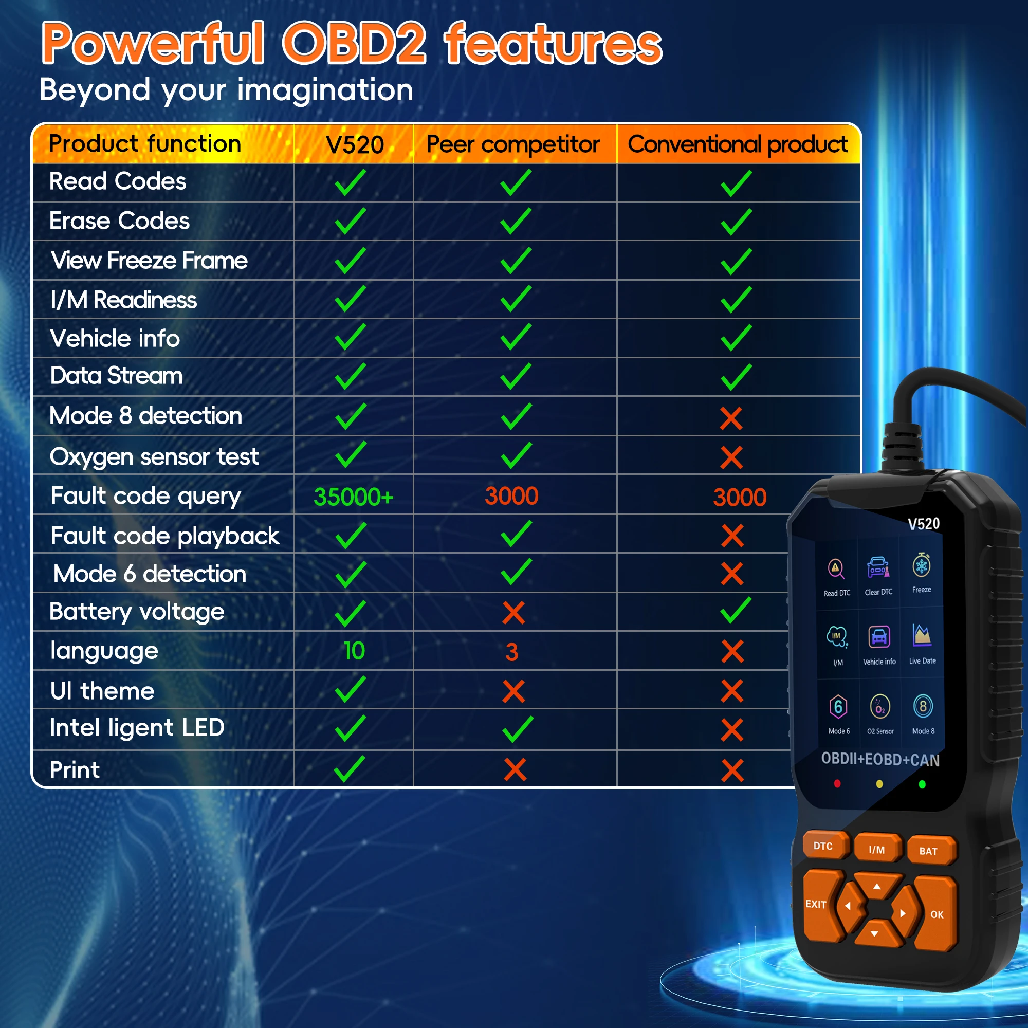OBD2 Reader Diagnostic Tool, OBDII EOBD Car Code Scanner Check Engine Light Fault Code ,OBD Code CAN Protocols Diagnostic Tool 6