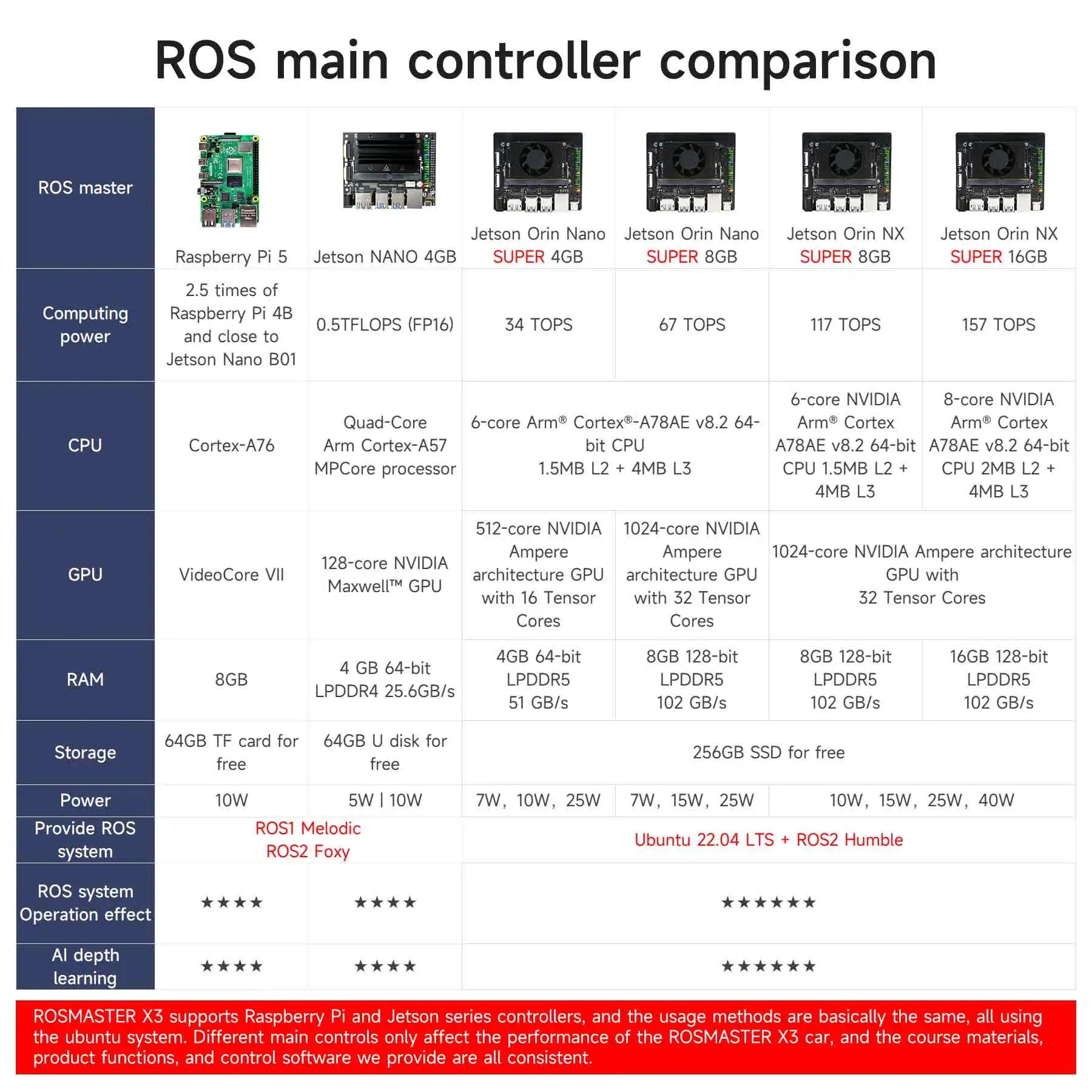 ROSMASTER X3 ROS2 Kit Robot Educativo con Ruote Mecanum e Lidar per Mappatura 3D e Navigazione, Compatibile con Orin SUPER/RaspberryPi - immagine 2