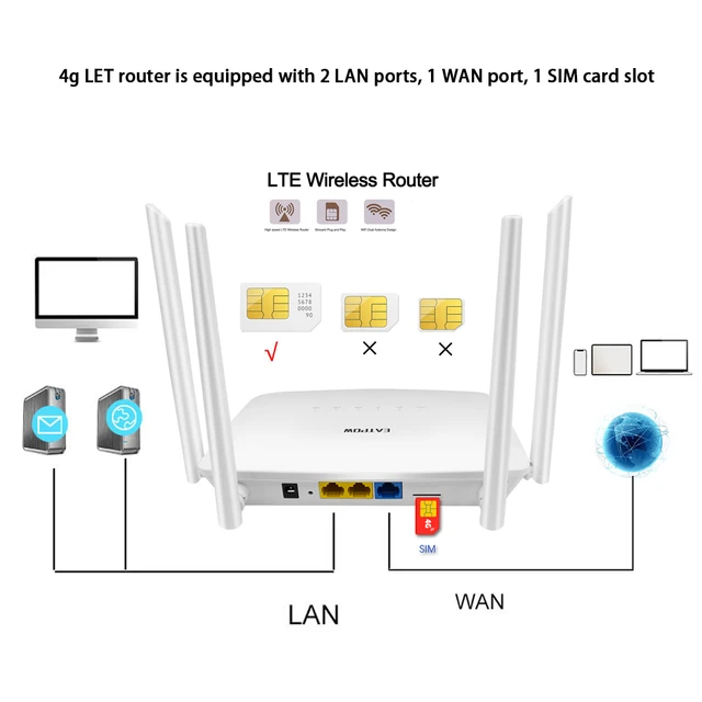 Kolonie Kopf Schmerzen sim karte router wlan Kunst Schnittstelle Steckdose