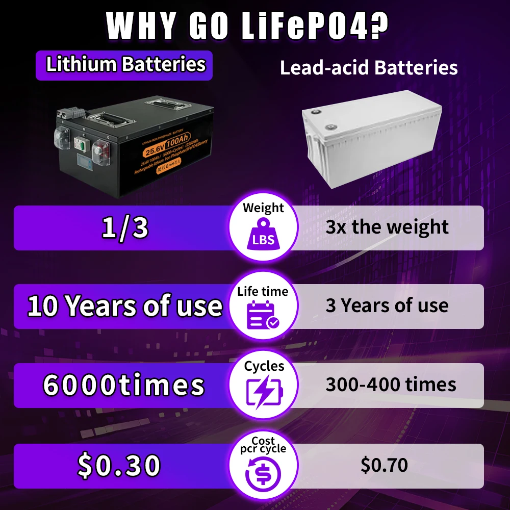 Lithium Battery LiFePO4 12V 24V 48v 100ah 200ah 280ah 400Ah 100A BMS 6000+ cyclic for Inverter Solar RV No Tax
