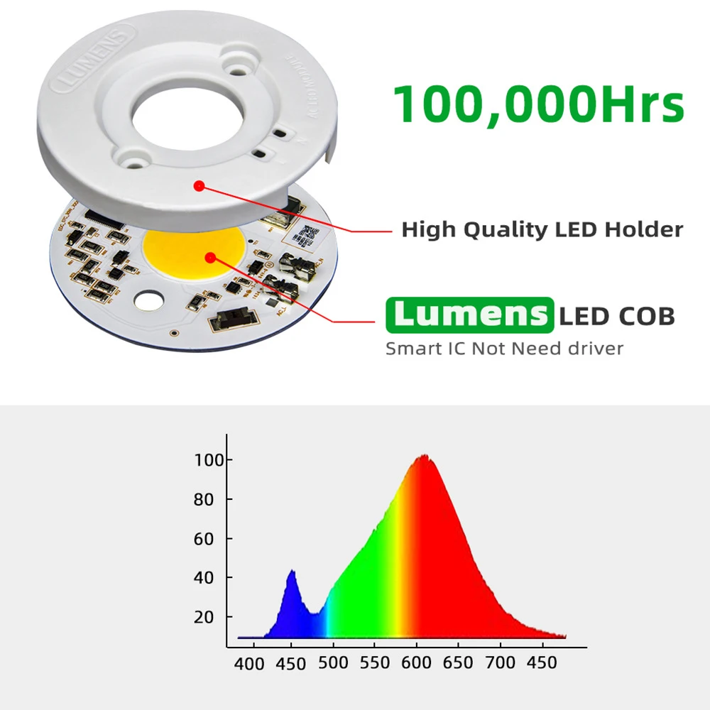 High End LED Grow Light Hydroponic Growth Lights E27 Full Spectrum Phytolamp for Plants Flower Seedling Greenhouse Phyto Lamp