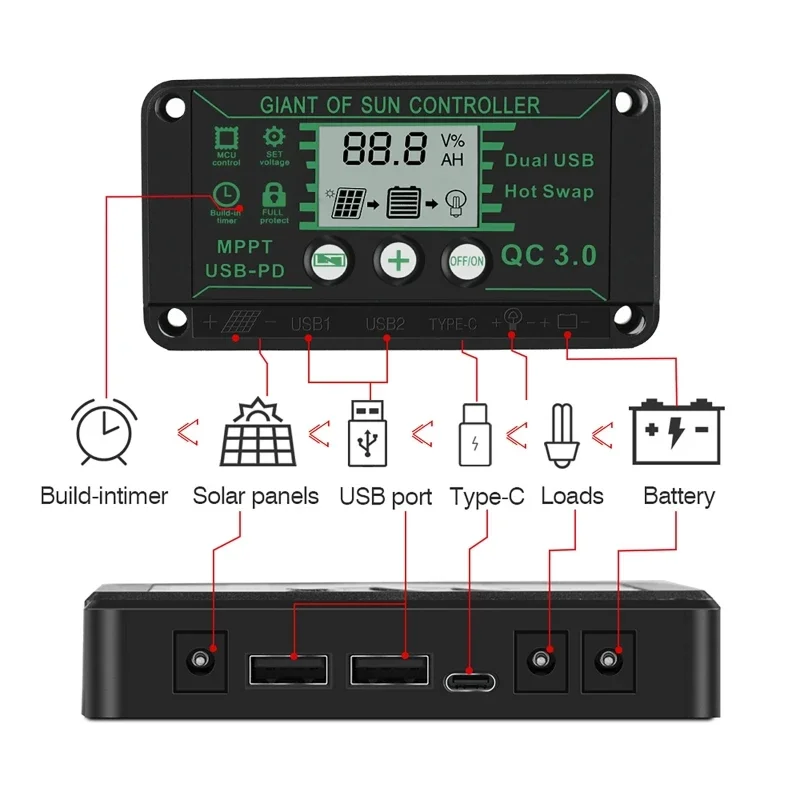 รูปสินค้า แผงควบคุมโซลาร์เซลล์ MPPT 20A ทนน้ำ 12V/24V ชาร์จเร็ว Dual USB