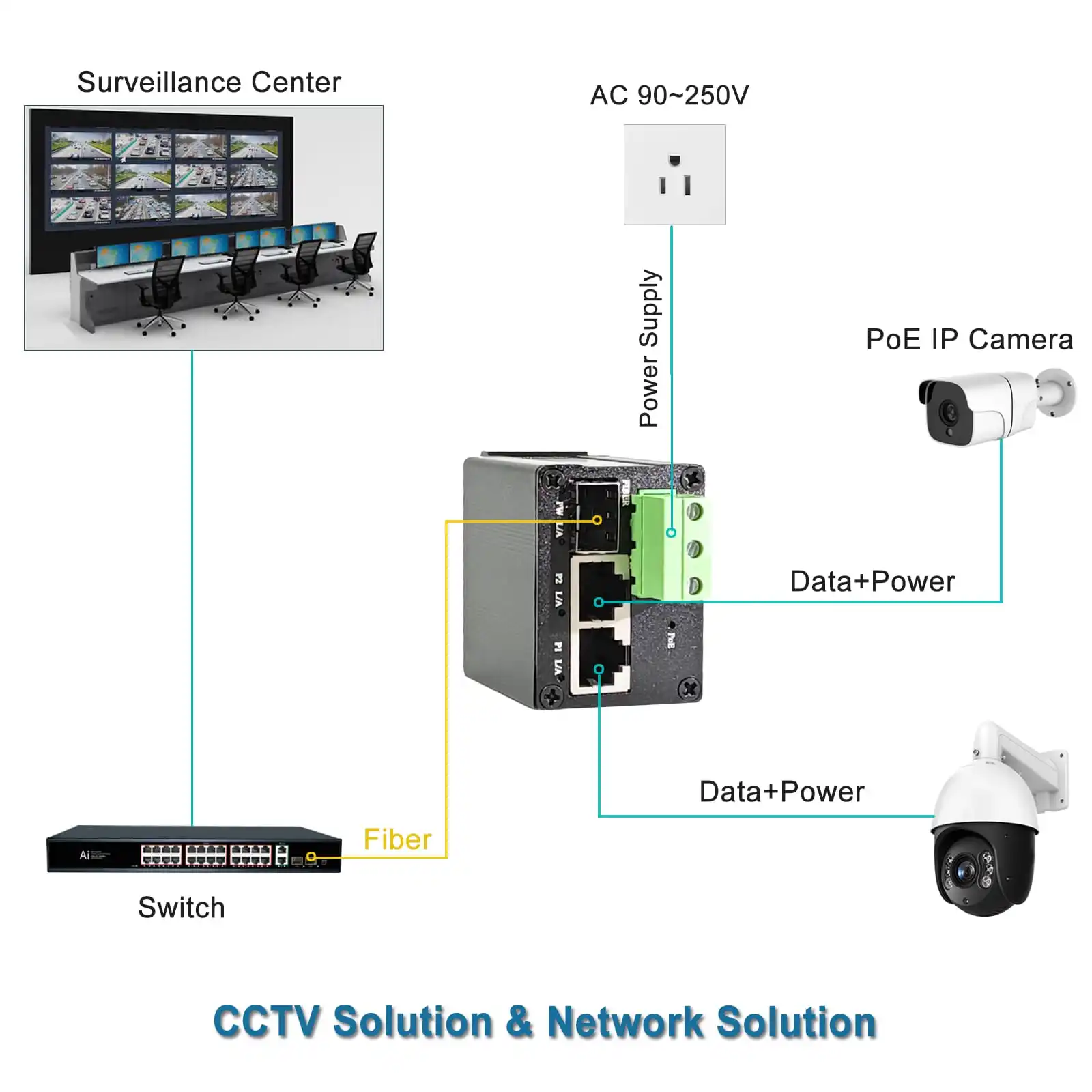 Micro Mini Industrial 2 Ports Gigabit Fiber Media Converter 90~250V AC Input Din Rail Mount Ethernet PoE Media Converter