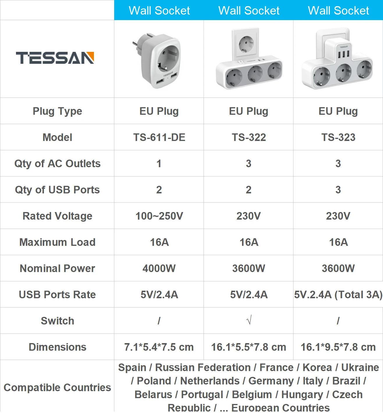 Acheter TESSAN Multiprise d'extension de prises européennes avec 1/3 prises  CA, 2 ports de charge USB et interrupteur marche/arrêt, prise murale  européenne pour la maison, le bureau, les voyages