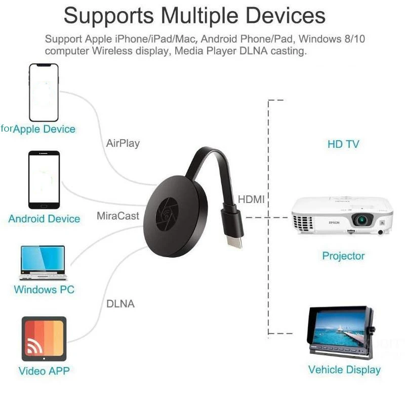 Hot sale Wireless Display Adapter Mobile Screen Mirroring Receiver From Phone to Big Screen for Chrome Home Black