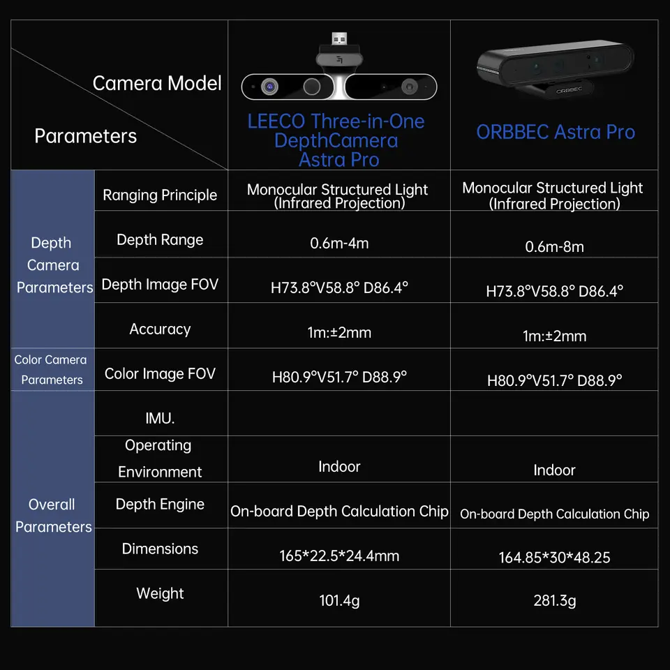 ORBBEC ASTRA Pro 3D Depth Camera Module 0.6-8M Range For AI Robot Raspberry PI Drones Development Face Recognition With ROS1ROS2 image 2