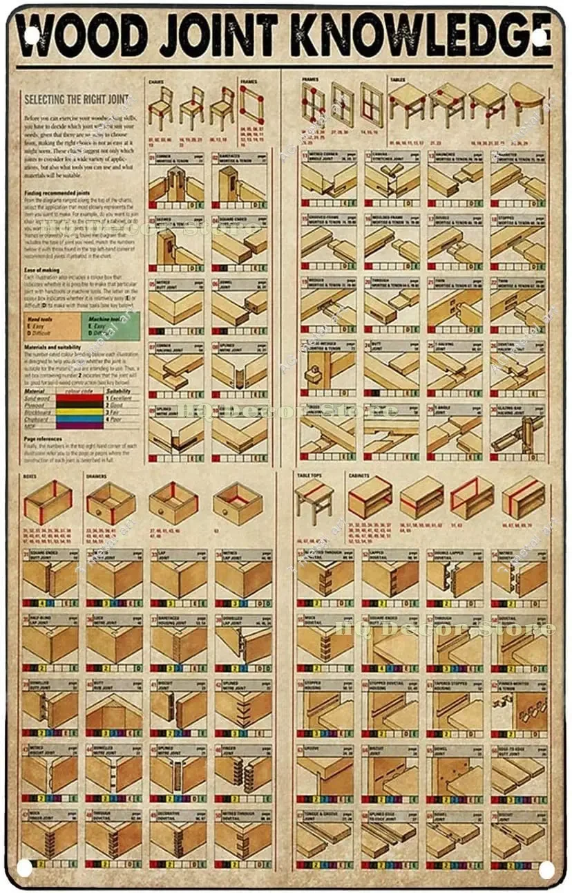 

Wood Joint Knowledge Tin Sign Woodworking Knowledge Metal Sign Woodworking Tools, Carpentry Tools Mancave Stuff for Men