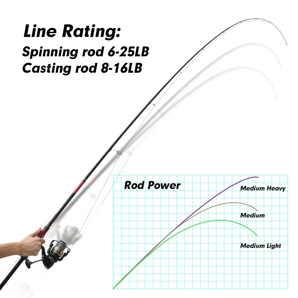 Goture Warrior Fishing Rod 2.7m 2.4m 2.28m 2.13m 4 Pieces Carbon Fiber Spinning  Casting Travel Rods With Portable Bag - Fishing Rods - AliExpress