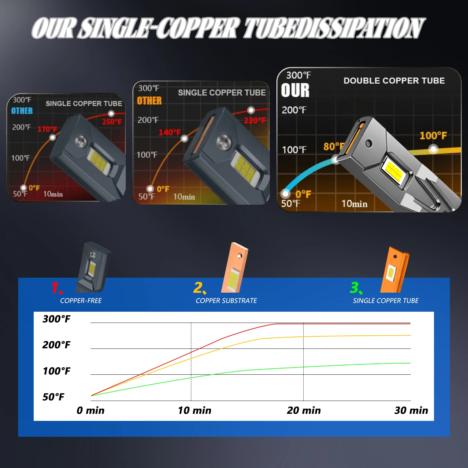 MONDEVIEW 2 고출력 단일 튜브 구리 튜브 자동차 헤드라이트 H1/H7/H11/H4/9005/9006 LED 전구 6000K 120W 80000LM 주행등