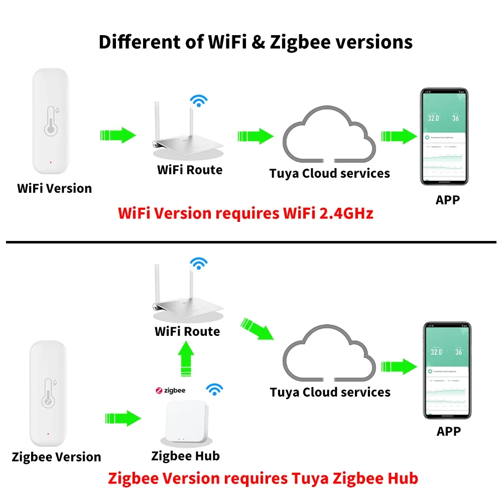 Tuya WiFi Zigbee 3.0 Temperature Humidity Sensor Smart Home Thermometer Hygrometer APP Remote Alarm Work with Alexa Google Home