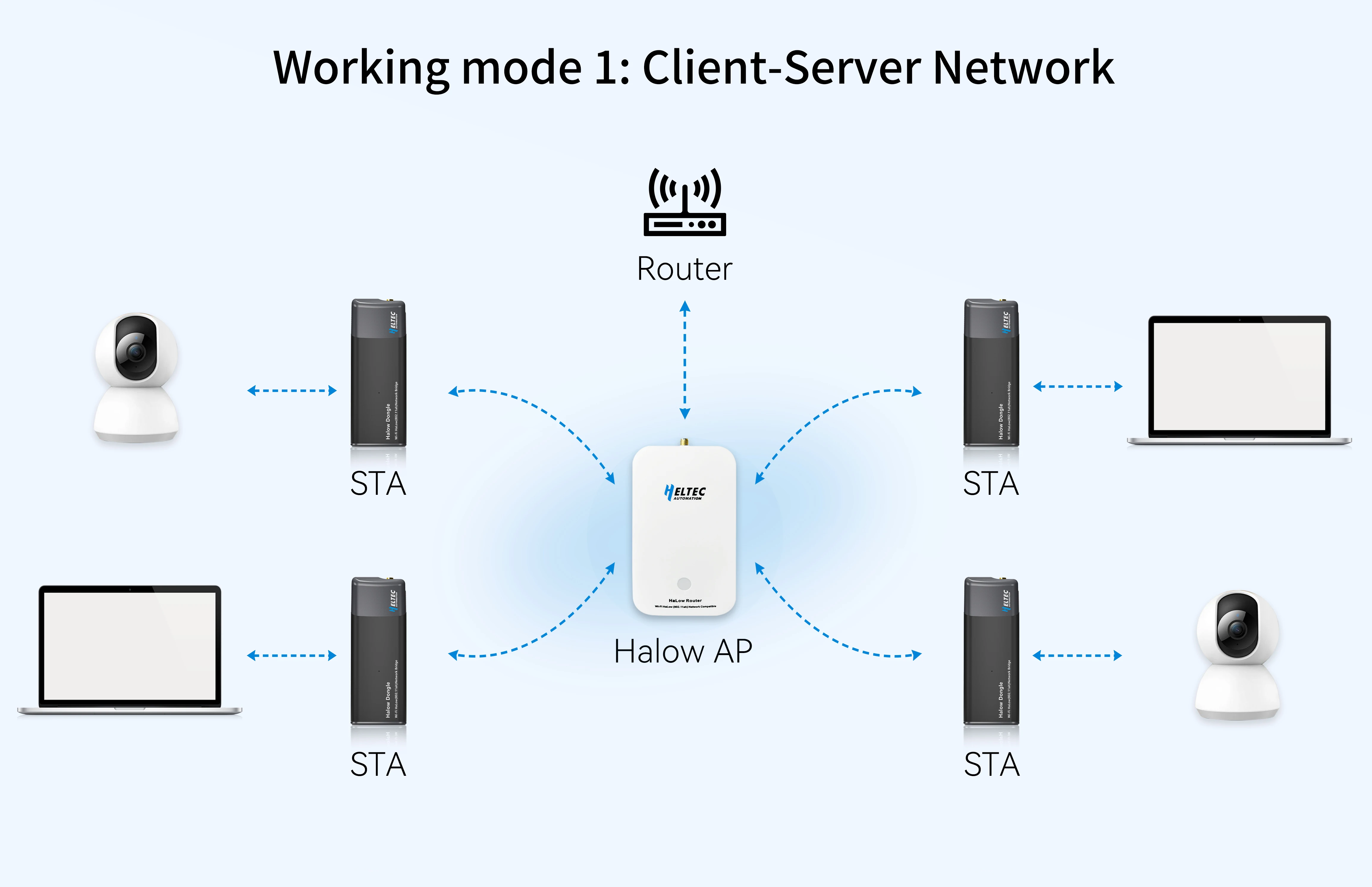 Heltec Wi-Fi HaLow Dongle 1km Ultra-long-range Wireless Network Bridge IEEE 802.