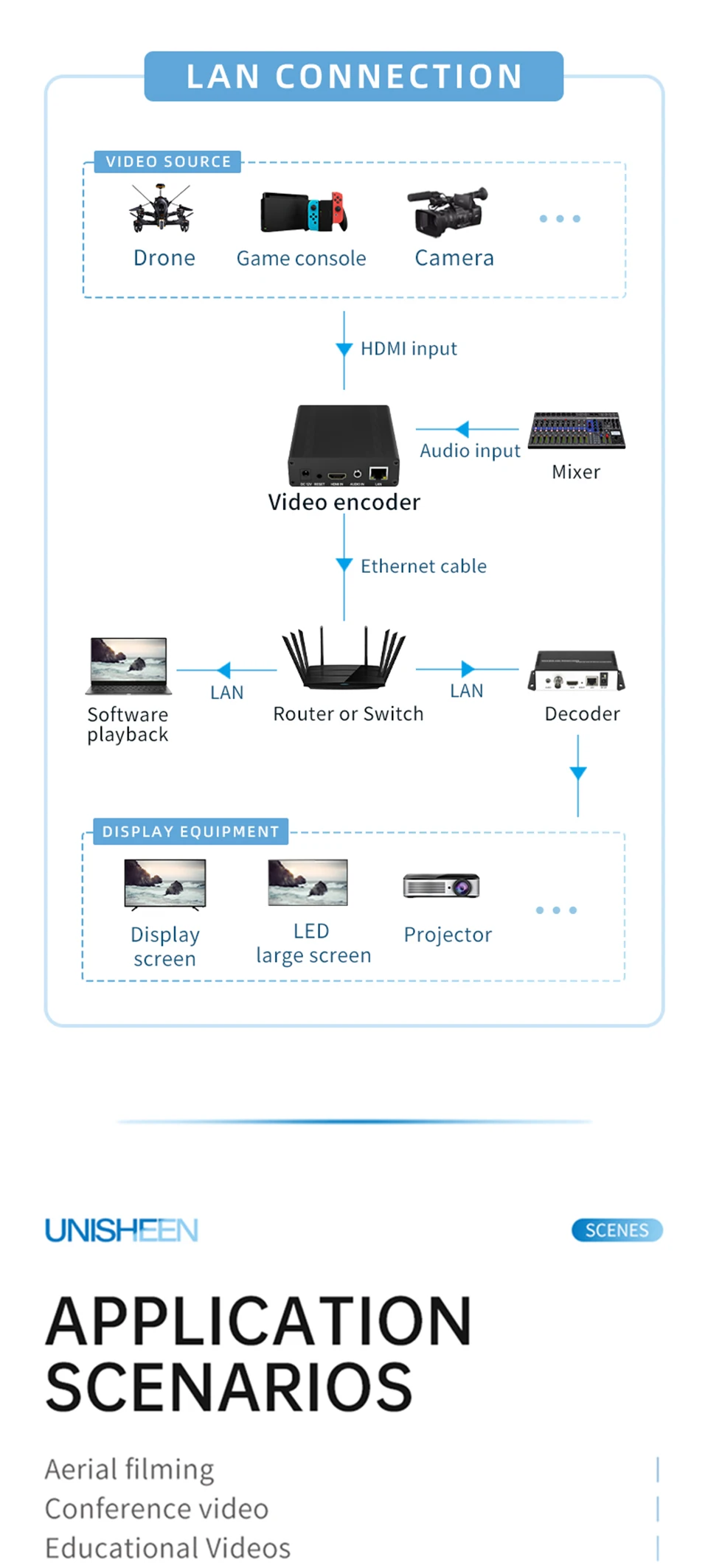 Multi-stream 1080p Low Lantency Transmitter H265 H264 HD Stream to IP Vmix IPTV