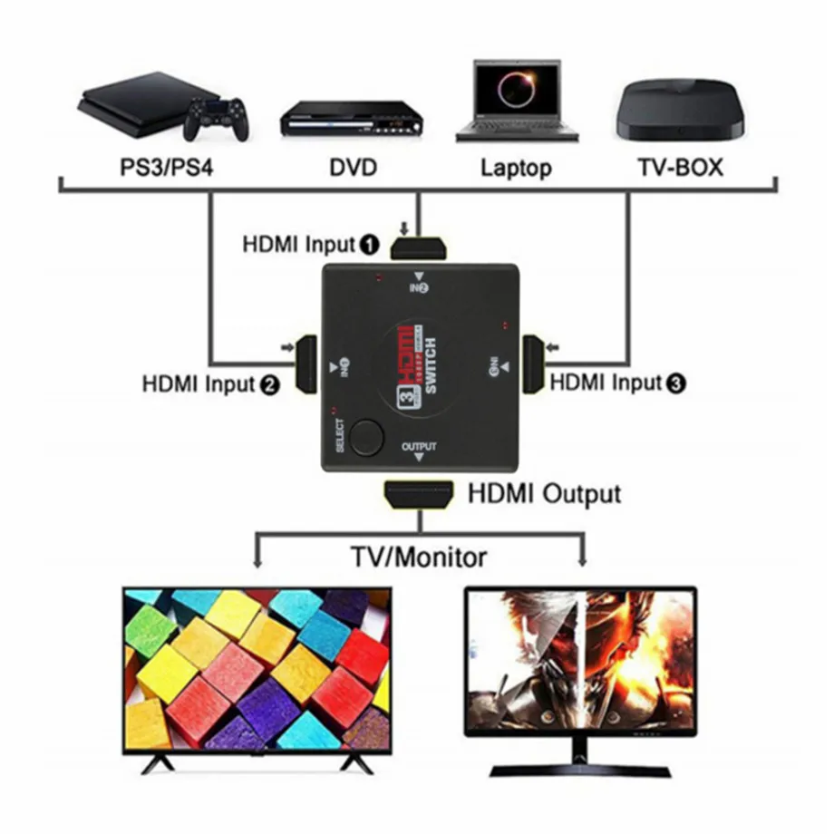 4K 2K 3x1 HDMI Cable Splitter HD 1080P Video Switcher Adapter 3 Input 1 Output Port HDMI Hub for Xbox PS4 DVD HDTV PC GRWIBEOU hdmi cable hdmi splitter converter