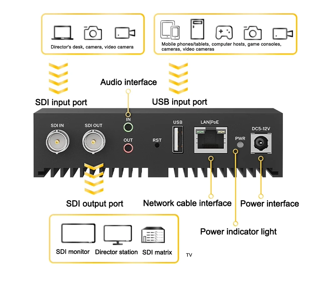 Link Pi ENCS1 3G-SDI Video Codec Encoder NDI Decoder 2GB RAM 8GB EMMC 4K 1080P S