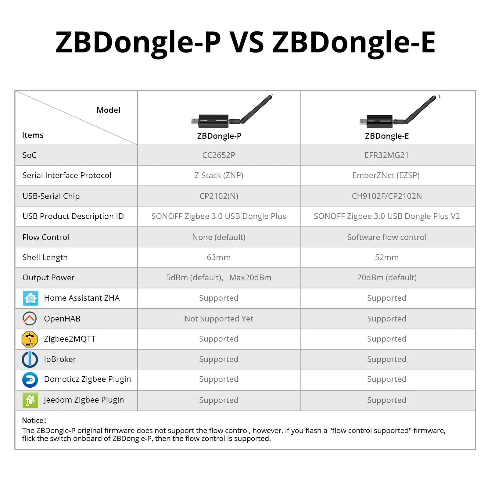Zigbee 3.0 Dongle  ZBdongle-E Universal Gateway Support Home Assistant Zigbee2MQ