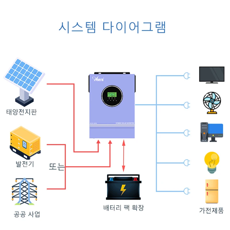 MPPT 순수 사인파 하이브리드 태양광 인버터, 80A 태양광 충전 컨트롤러, 와이파이 모드, 오프 그리드 인버터, 24V, 220V, 50Hz, 60Hz, 3000W