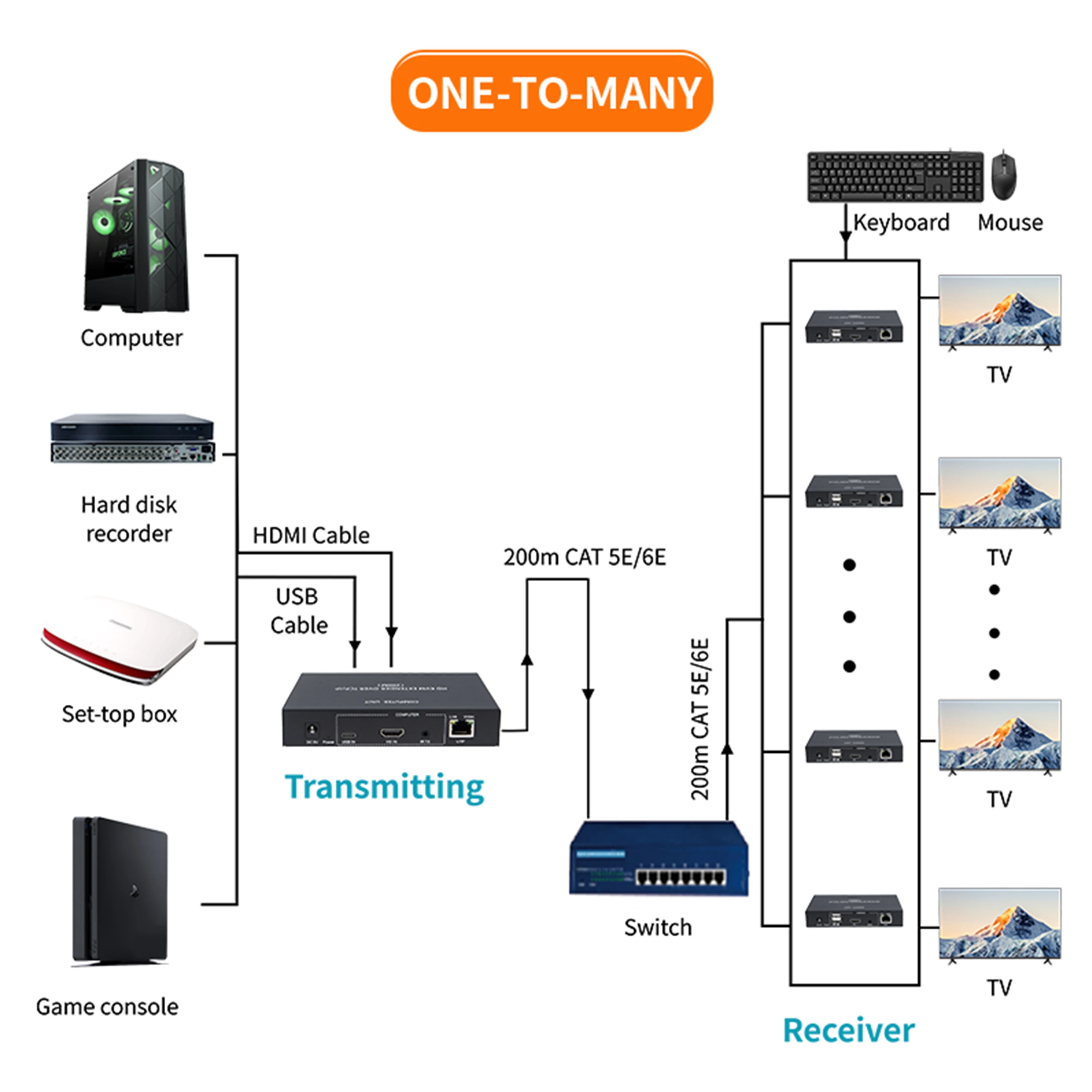 RJ45 CAT5e CAT6 ̴ Ʈũ ̺  200M HDMI KVM USB ͽٴ TCP/IP HDMI KVM ͽٴ ۽ű ű ȯ