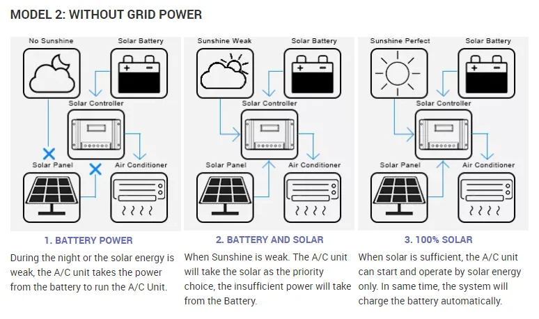 Solar Air Conditioner System 9000 12000 18000 24000BTU AC Cooling and Heating Hybrid Mini Split Air Conditioning for Home