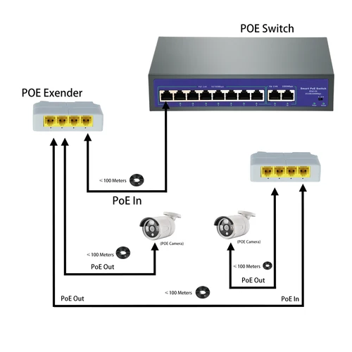 Gadinan 패시브 캐스케이드 가능 PoE 익스텐더, POE 스위치 NVR IP 카메라용 변속기 익스텐더, 1-3 포트 IEEE802.3af 3
