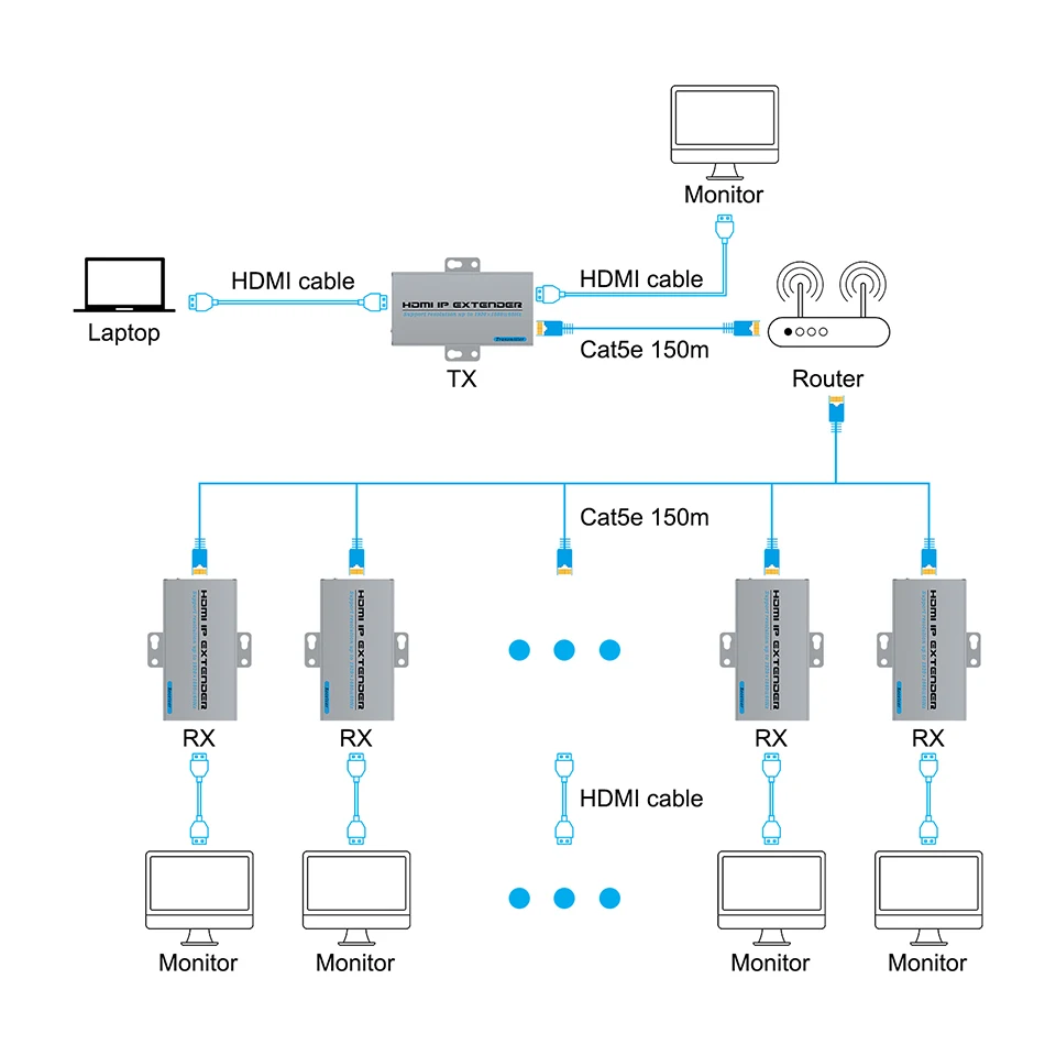 Extensor de Rede ip Rj45 Portas 1080p 150m Hdmi Extensor por Cat5e Cat6 Suporte um tx a Muitos rx Através do Interruptor de Rede para Roteador - Image 4