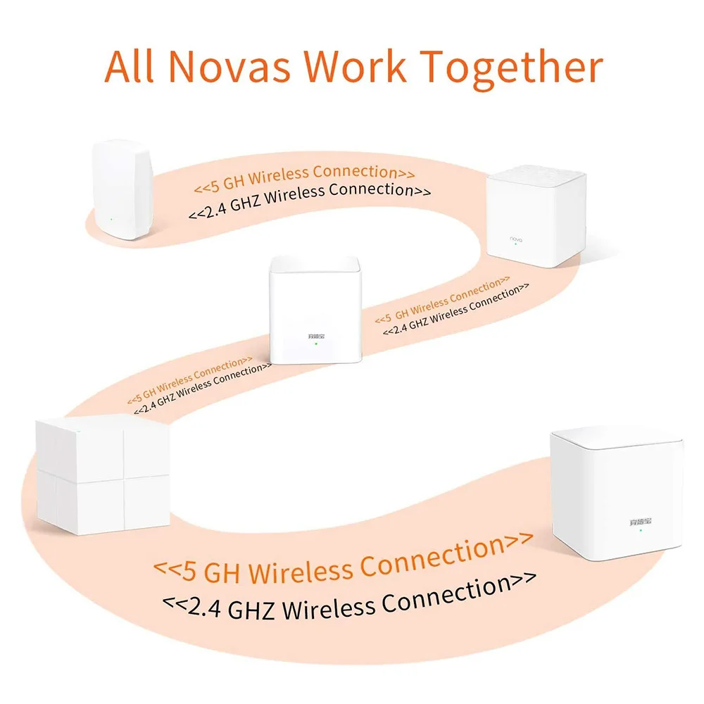 Tenda-mesh Gigabit Router Sistema Wifi Cobertura Doméstica Inteira Substituição Extensor Fácil Configuração Mesh5 Malha Pacote - Imagem 2