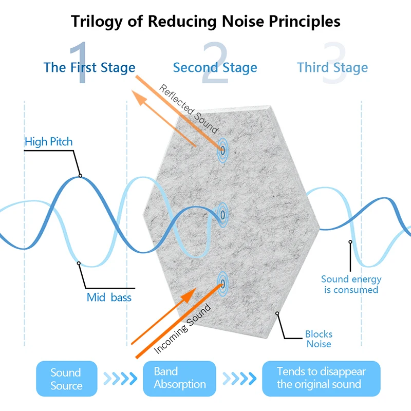 Sound Absorbing Wall Panels Hexagon 6 Pcs Bedroom Acoustic Insulation Sound-absorbing Panels Decor Acoustic Absorption Panel
