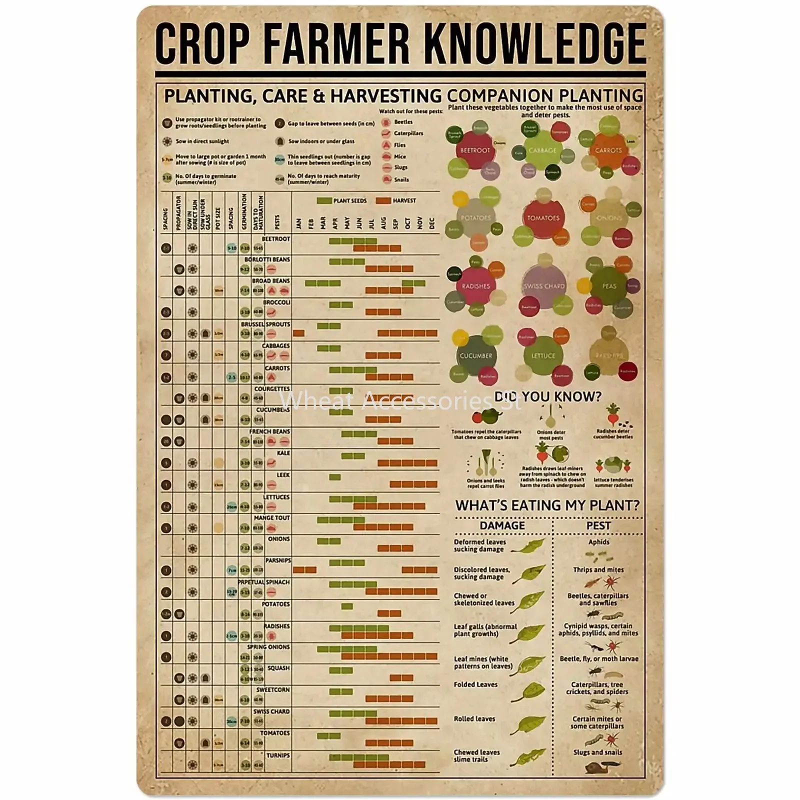 

Crop Farmer Knowledge Metal Tin Signs Planting Study Guide Posters Farmers Farmhouse Infographic Plaques Home Farm Room Wall