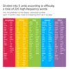 220 Sight Words Flashcards with Pictures and Sentences, 5 Levels High Frequency Words Vocabulary Building Kids Teaching Aids 3