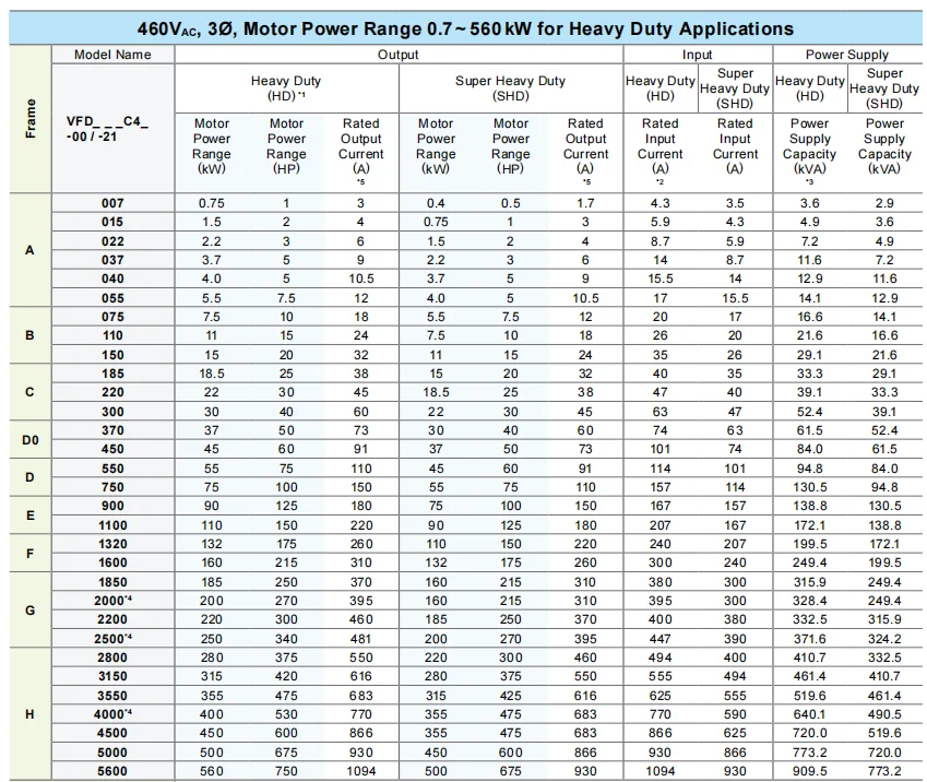 Delta 3-phase 460V C2000+Plus series 11KW VFD110C43A-21 Inverter AC Motor Drive