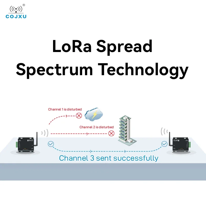 RS485 LoRa 모뎀 산업용 디지털 라디오 433MHz 20dBm FEC 무선 송신기 COJXU 3km LoRa 모뎀 E800-DTU(433L20-485)-V8