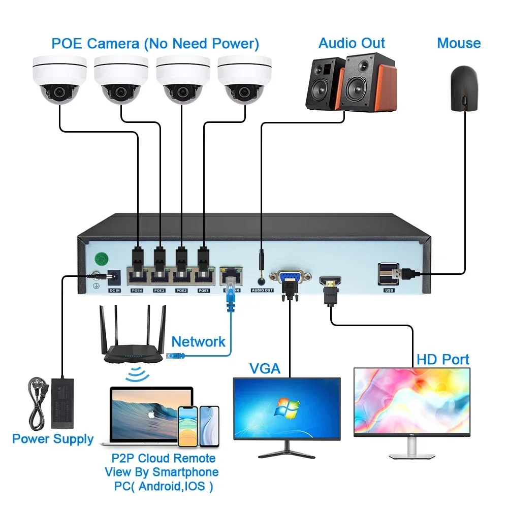 8MP POE NVR H.265 48V Video Recorder for POE IP Camera Audio Out Face Detect Alarm Security Surveillance Cameras CCTV NVR System