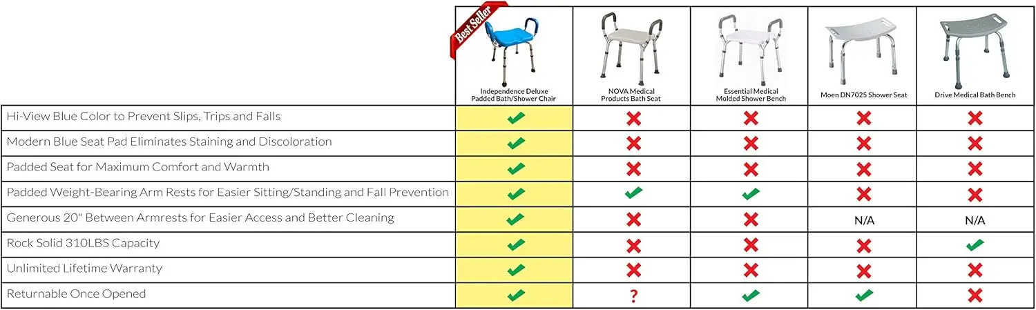 Medical Shower Bench, Bath Stool Chair, Bathroom Transfer Seat, Elderly Assistance Products, Shower Chairs 2