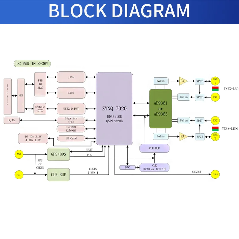 Puzhi SDR Ʈ  , Xilinx ZYNQ 7020 AD9361, Openwifi AD9363, Pluto Openwifi   ۽ű  ù
