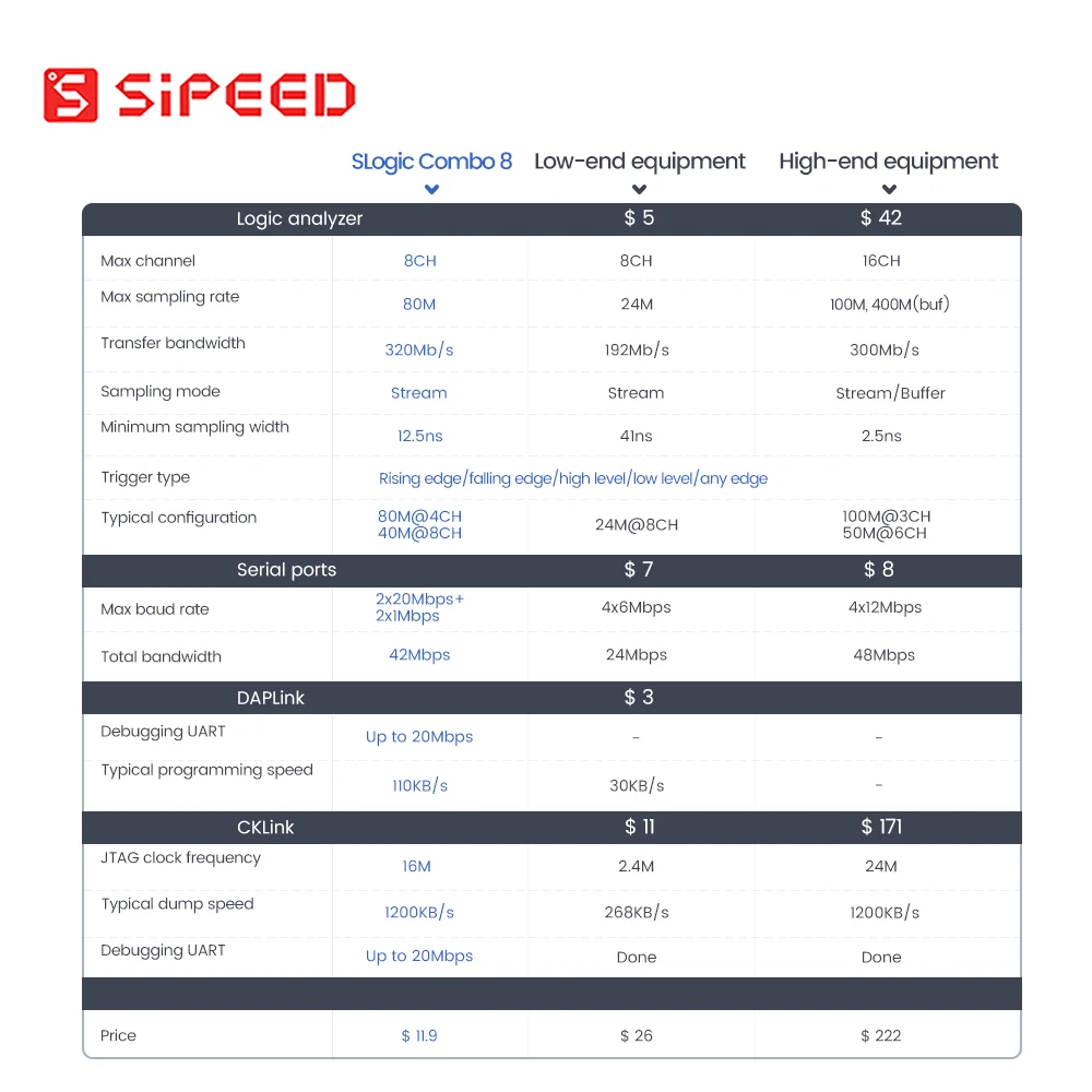 Sipeed SLogic ޺ 8 Slogic м, DAPLink CKLink  