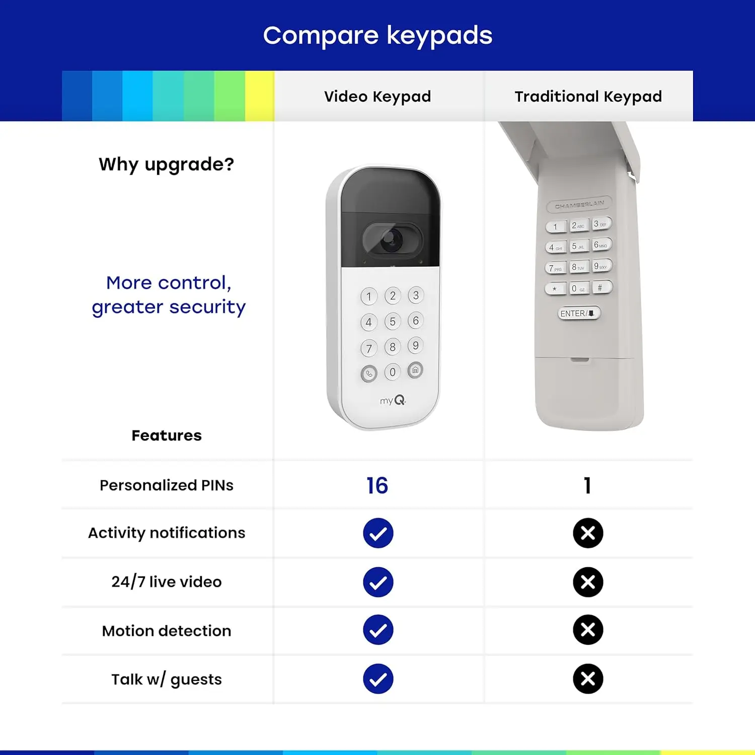 myQ Smart Garage Door Video Keypad with Wide-Angle Camera,Customizable PIN Codes,and Smartphone Control–Take Charge of Your