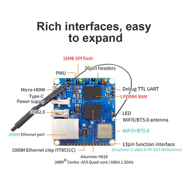 K92F Orange Zero3 2GB H618 64Ʈ USB2.0   WiFi5+BT 5.0 ̴ PC  ҽ